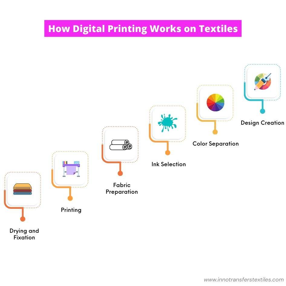 How Digital Printing Works on Textiles