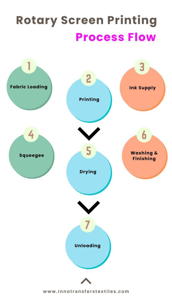 Rotary Screen Printing Process Flow